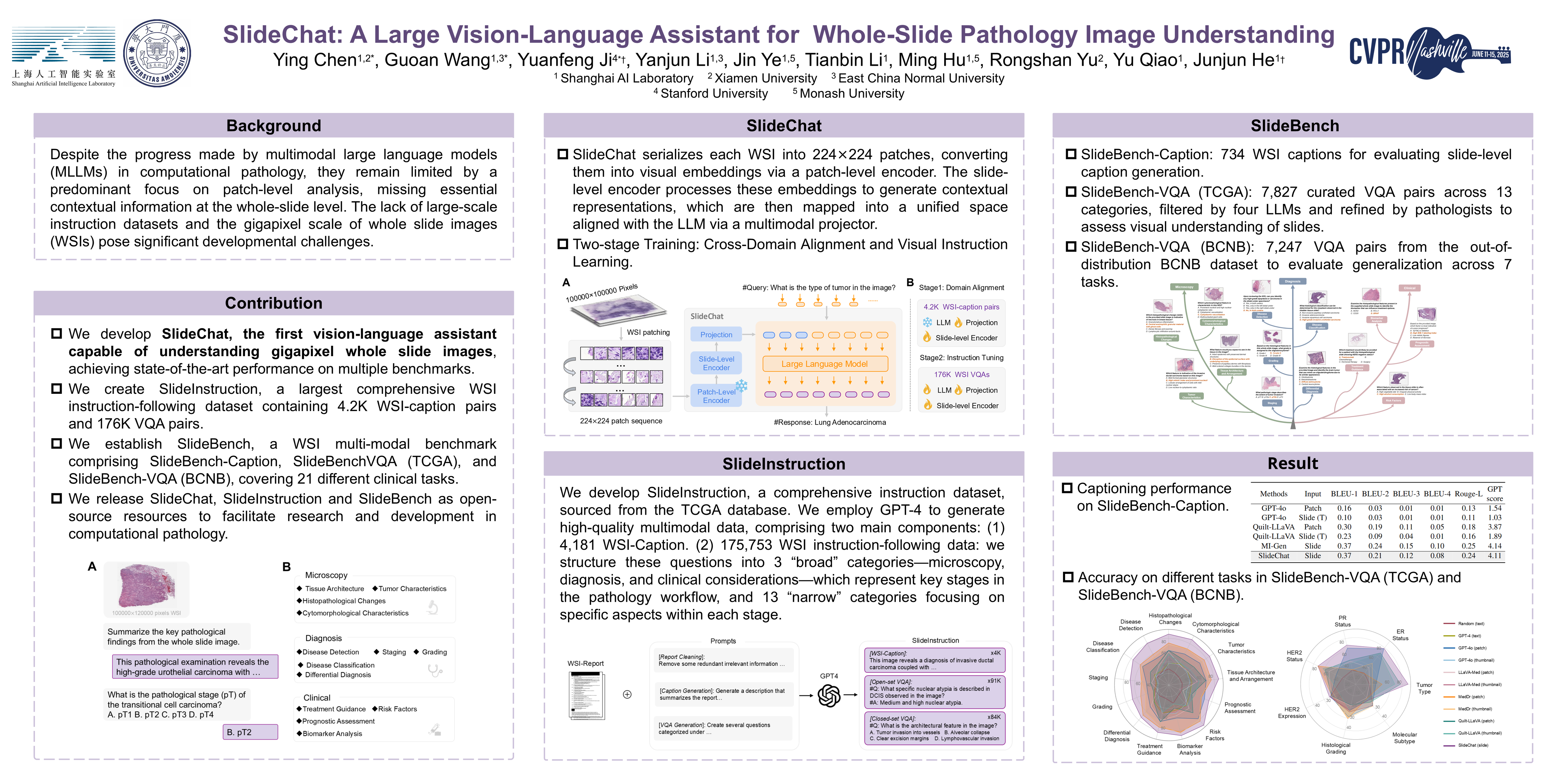 CVPR Poster SlideChat: A Large Vision-Language Assistant for Whole